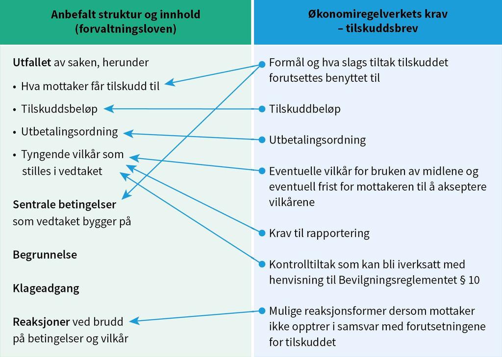 5. Forvaltning av en tilskuddsordning 5.3.