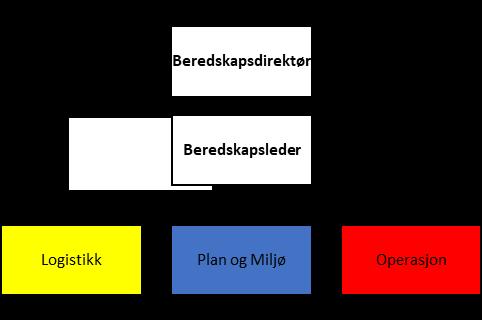 Grå og lysegrå bokser er operative enheter på sjø og i luft.