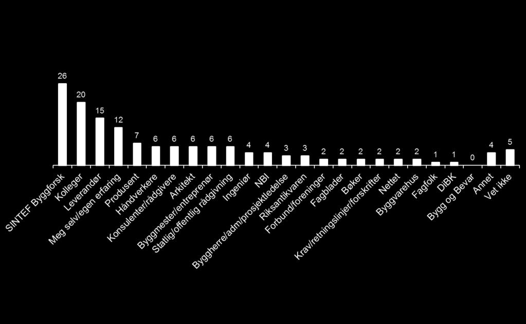 SINTEF Byggforsk nyter spesielt høy tillit (sett i lys av mer frekvent `omgang` m kolleger/leverandører) 6 : Hvem stoler du mest på når det
