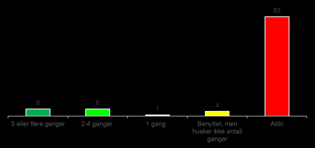 Kun 17% har noen gang benyttet seg av byggogbevar.