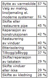 Sammendrag: Energisparende tiltak på bygg eldre enn fra 1950 Ville søkt info om I søkefeltet byggogbevar.