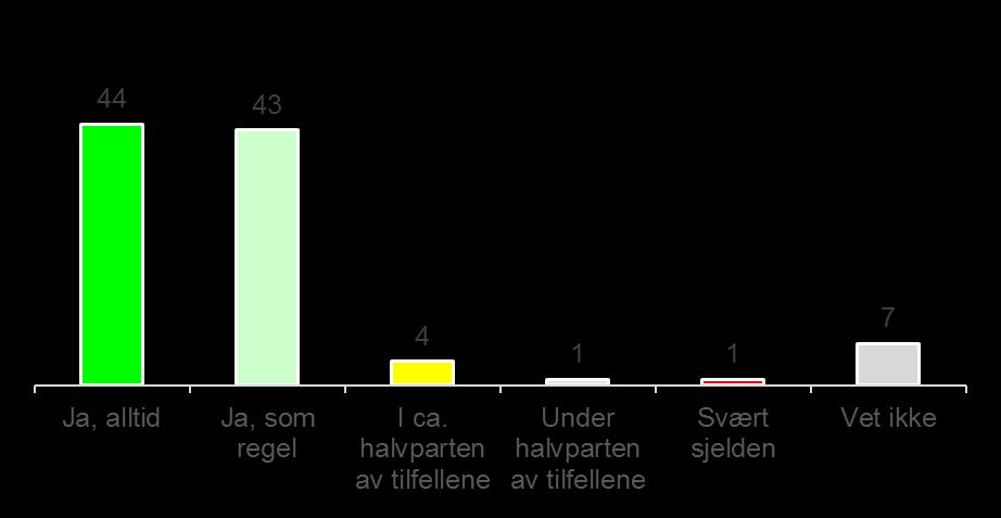 Norske håndverkere er trygge på sin egen faglige kompetanse