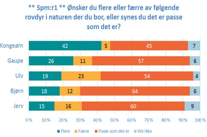 representantskapsmøter på Gardermoen henholdsvis i mars og oktober. I 2017 ble det til sammen behandlet 121 saker.