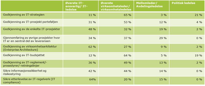 44 IT I PRAKSIS ORGANISERING OG STYRING Til tross for at IT stadig blir mer strategisk viktig for virksomhetene, er styret kun i beskjedent omfang involvert i IT-styring.