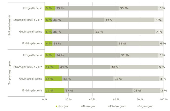 IT I PRAKSIS 63 Fokus på endring av systemer og kommunikasjon (best og worst practice) Virksomhetsledelsen har kontinuerlig fokus på endring av systemer, strukturer, adferd og holdninger som ikke er