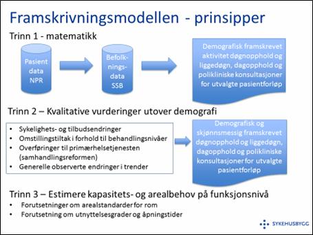 Oppdatert aktivitetsframskriving og beregnet kapasitetsbehov) Både endring i aktivitet og lavere estimert befolkningsutvikling gir endringer i