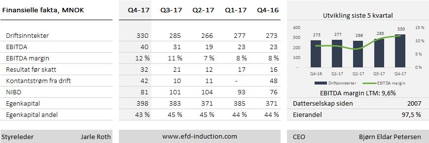 Kvartalsrapport 4. kvartal 2017 EFD Induction - Sum driftsinntekter i 4. kvartal utgjorde MNOK 330 (273) og pr. 31.12 MNOK 1.158 (1.031).