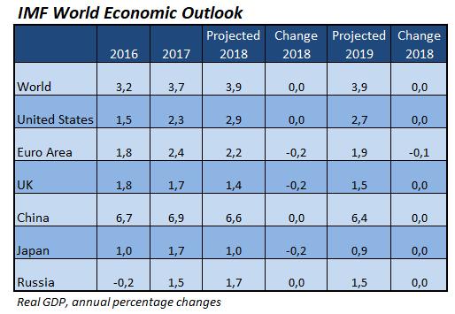 Fortsatt gode vekstutsikter globalt I følge IMF utvikler den globale økonomiske veksten seg omtrent som anslått, og den antas å øke fra 3,7 prosent i 2017 til 3,9 prosent i 2018 og 2019.