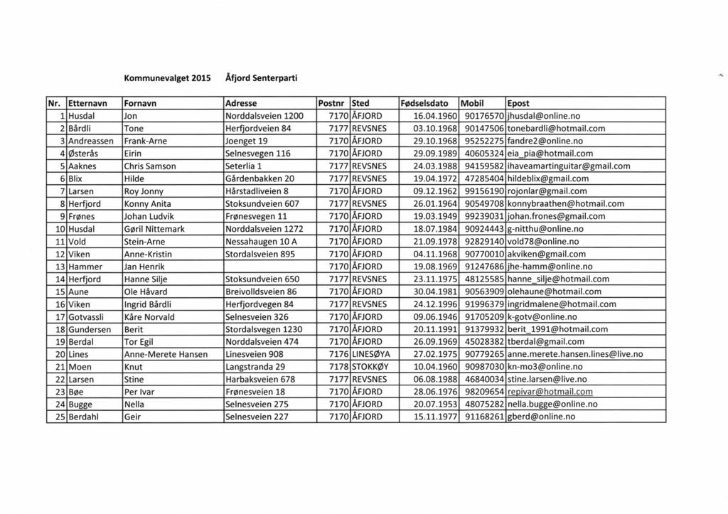 Kommunevalget 2015 Åfjord Senterparti Nr. Etternavn Fornavn Adresse Postnr Sted Fødselsdato Mobil Epost 1 Husdal Jon Norddalsveien 1200 16.04.1960 90176570 jhusdal@online.