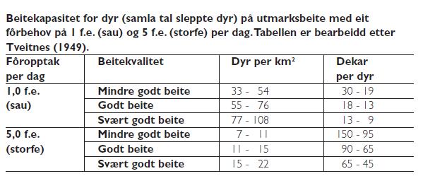 Beitekapasitet i utmark.