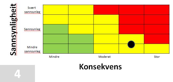 Risiko-score Ekspertgruppa vurderer konsekvensen til å vere ein stad mellom moderat til stor i eit fireårsperspektiv.