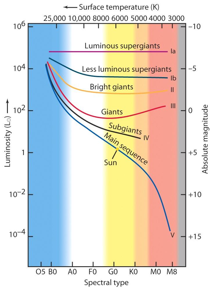 ) AST1010 - Stjerners natur 21 Luminositetsklasser: - Sterke superkjemper Ia - Superkjemper