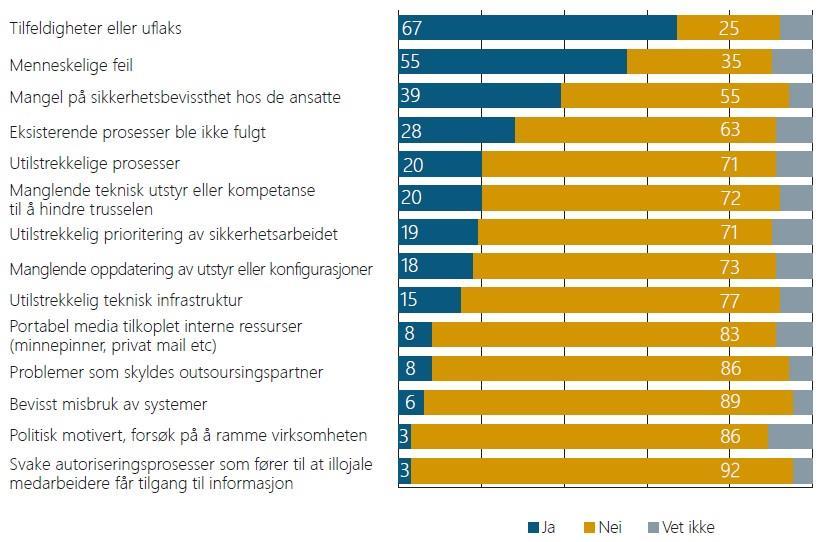 Årsaker Spørsmål: Var noen av følgende faktorer årsak til at sikkerhetsbruddet oppsto?