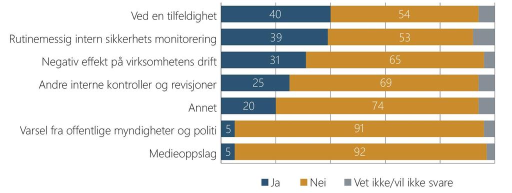 Årsaker Spørsmål: Var noe av følgende årsak til at hendelsen ble oppdaget?