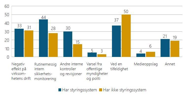 Årsaker Det er forskjell på virksomheter med og uten styringssystem for