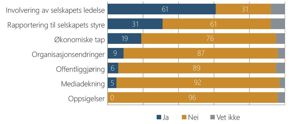 Følger og håndtering Spørsmål: Førte denne spesifikke hendelsen til følgende?