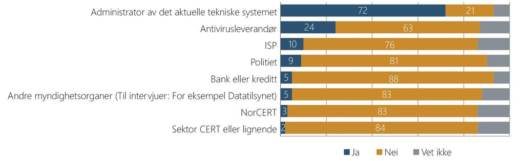 Følger og håndtering Spørsmål: Ble hendelsen rapportert til noen av følgende?