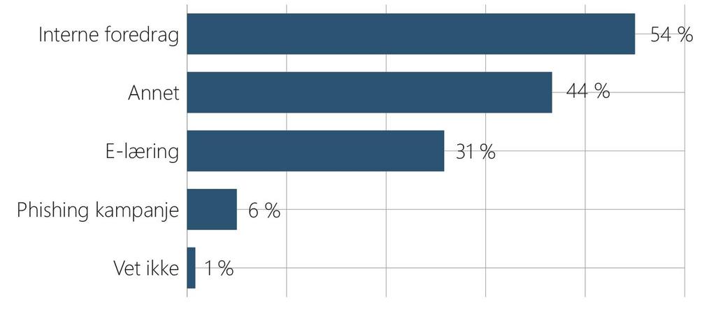 GDPR og sikkerhetsbevissthet Spørsmål: Hvilken type aktiviteter som øker ansattes bevissthet rundt sikkerhet er gjennomført i