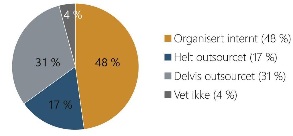 Outsourcing, styringssystem og rammeverk Spørsmål: Er virksomhetens it-drift organisert ved at den er helt outsourcet, delvis outsourcet