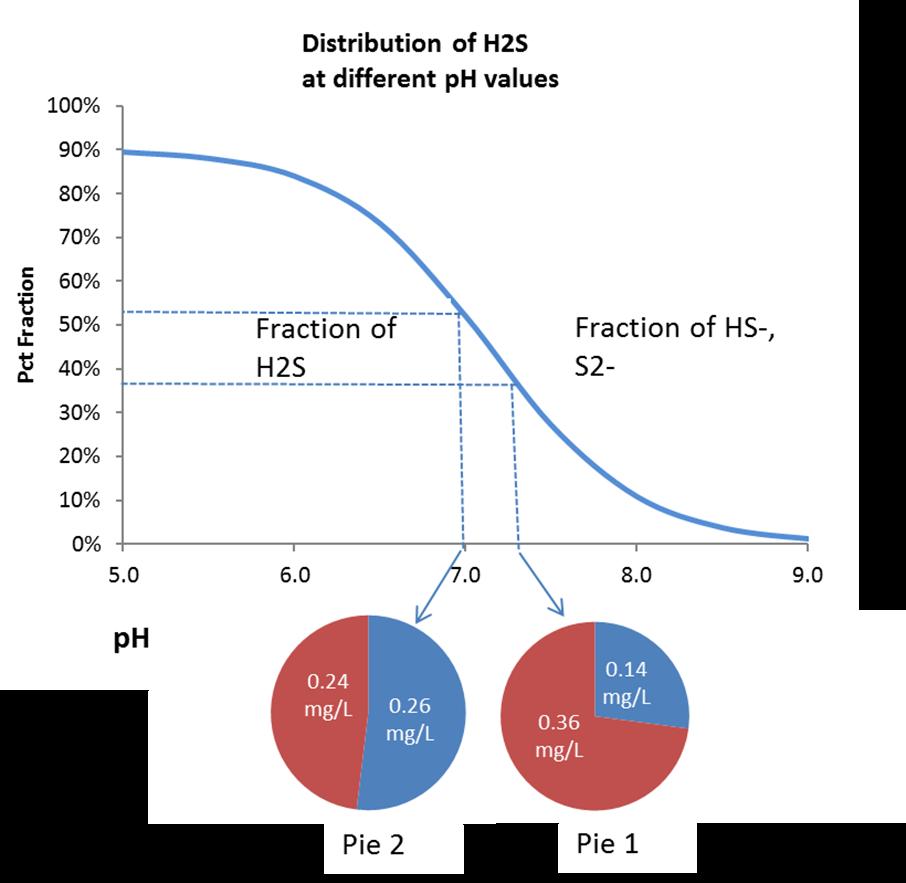 H2S Giftighet varierer med salinitet, ph og temperatur H2S er en svak syre i en likevekt Lav ph gir større