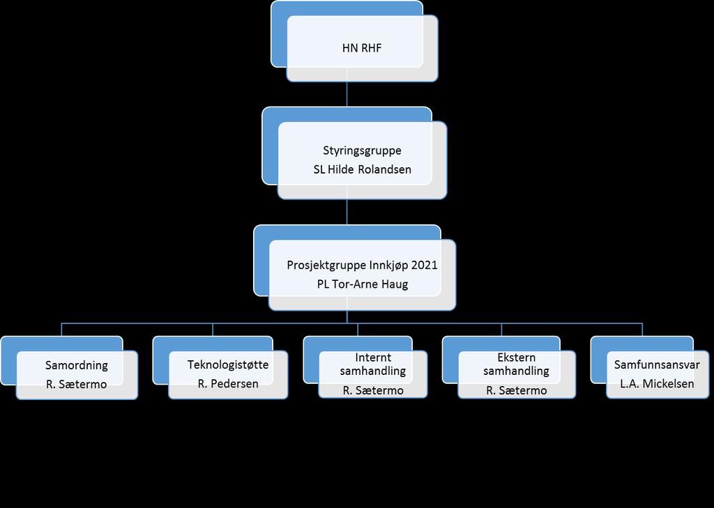 Figur 1 Organisering 7.2 Rollebeskrivelser og behov for øvrig støttepersonell Rolle Oppnevnes av / Representerer Ansvar Porteføljestyret (Adm.dir med råd fra Adm.