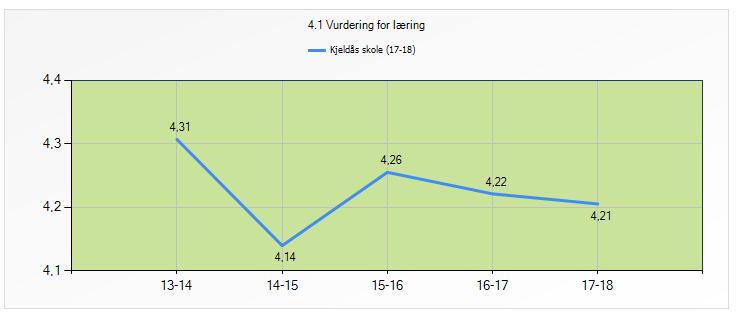 Vurdering for læring Når vurdering av elevers prestasjoner, arbeid eller oppgaver brukes som grunnlag for å videreutvikle elevenes kompetanse, er det vurdering for læring.