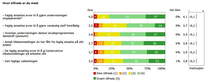 Resultatene er gruppert etter hovedområde, og viser sammenligninger mot tilsvarende tall fra 2015 og. På side 4 vises de fem spørsmålene som skårer høyest og lavest i undersøkelsen.