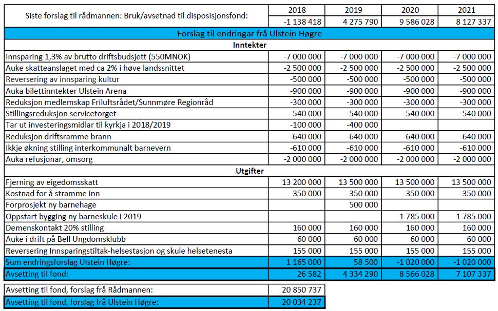 Framlegg frå V: Forslag til endringar frå Venstre: Innsparing 1,7 % av brutto driftsbudsjett -7 000 000-7 000 000-7 000 000-7 000 000 Auke skatteanslaget med ca 2% i høve landssnittet -2 500 000-2