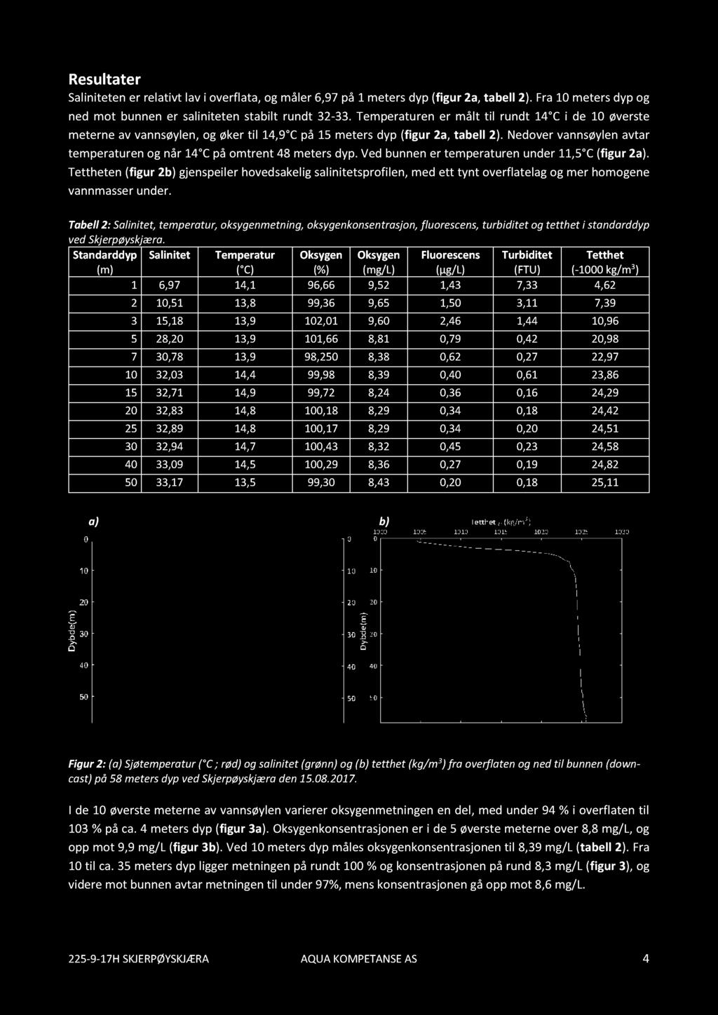 Resultater Salinitetener relativt lav i overflata,og måler6,97på 1 metersdyp(figur 2a, tabell 2). Fra10 metersdyp og ned mot bunnen er saliniteten stabilt rundt 32-33.