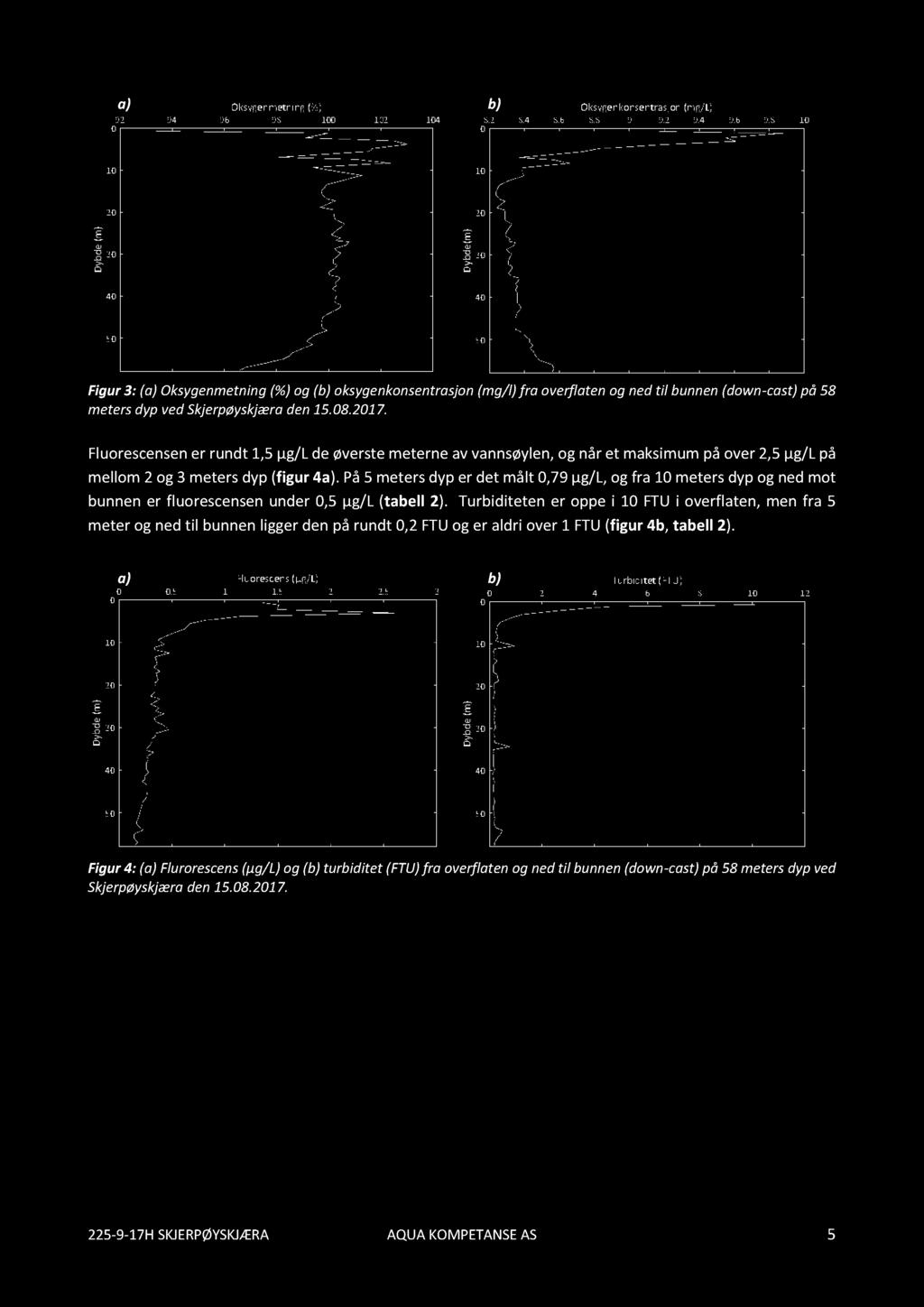 a) b) Figur3: (a) Oksygenmetning(%)og (b) oksygenkonsentrasjon(mg/l) fra overflatenog nedtil bunnen(down-cast)på 58 metersdypvedskjerpøyskjæraden15.08.2017.