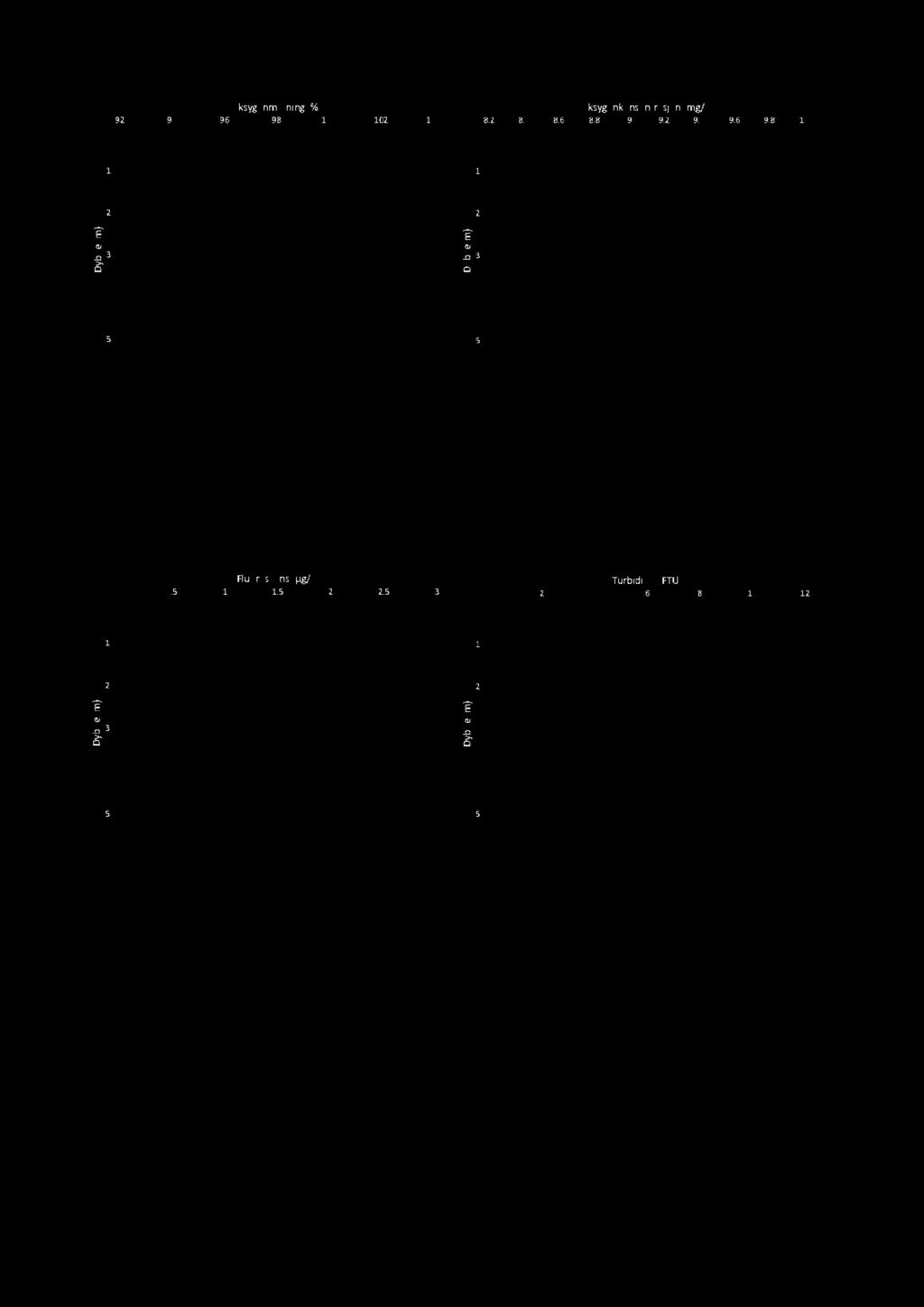 På5 metersdyp er det målt 0,79µg/L, og fra 10 metersdypog nedmot bunnen er fluorescensenunder 0,5 µg/l (tabell 2).