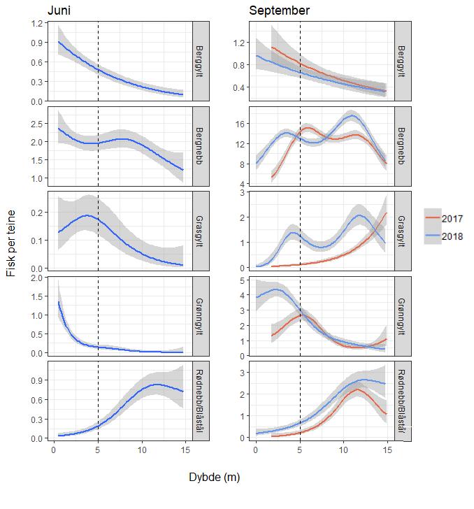 Figur 9: Endring i fangstrater (teiner) som en funksjon av fiskedyp i Juni og September.