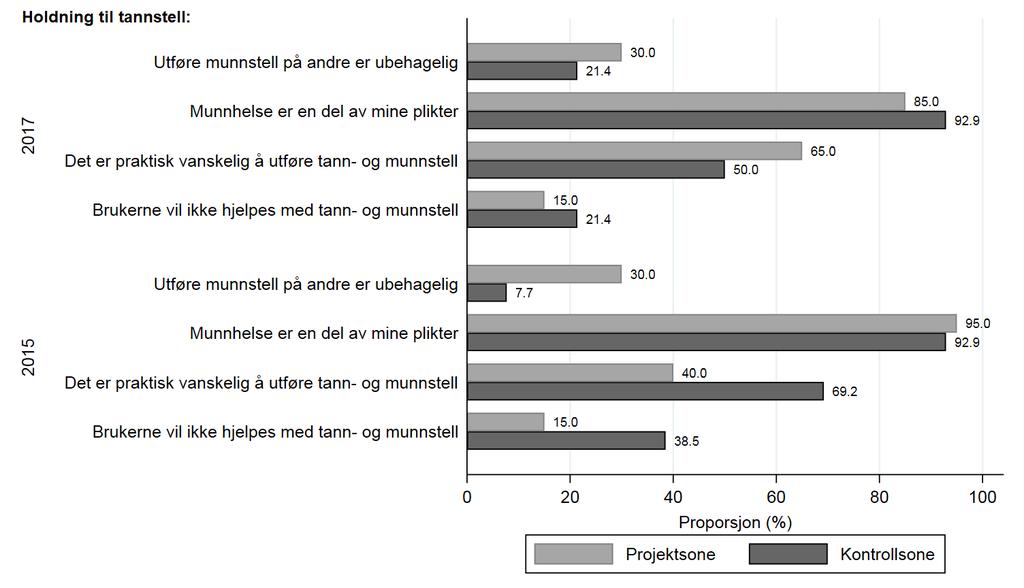 Pleiepersonalets holdninger til tann- og munnstell var jevnt over positive (figur 1).