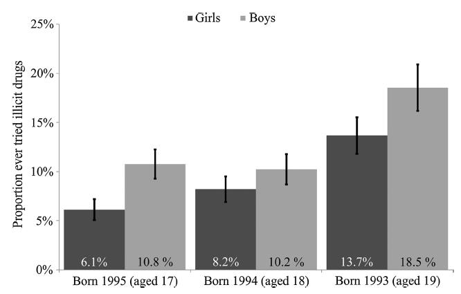 Narkotikabruk blant ungdom 16 år: 6-10% Flest guttar 19 år: 13-18% Flest guttar SKOGEN, Jens Christoffer, et al.