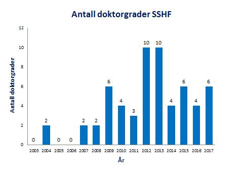 I dag har mange avdelinger forskning integrert som en sentral del av sin virksomhet. Sørlandet sykehus brukte i 2017 1,3 % av driftskostnadene på forskning.