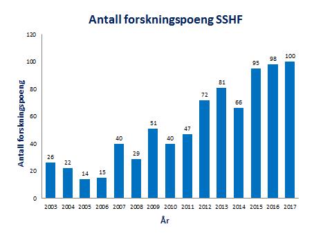 Sørlandet sykehus har nå ca. 65 medarbeidere med doktorgrad. De fleste av disse er leger. Leger som tar doktorgrad jobber i stor grad samtidig i klinikken.