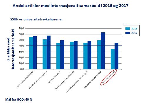 Dette betyr at forskningen ved Sørlandet sykehus er nært koblet til den kliniske virksomheten.