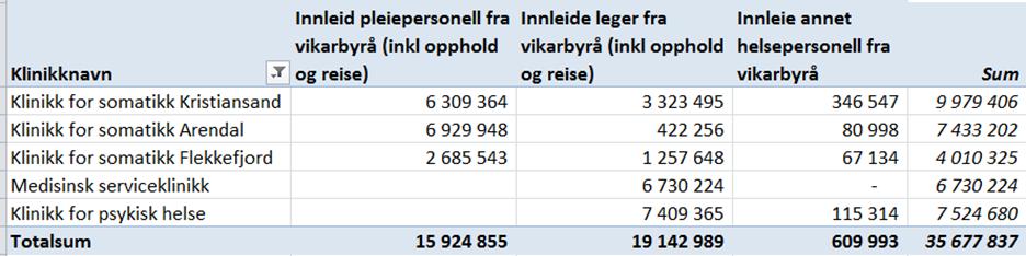 Relativt sett var det klinikken i Flekkefjord som hadde det største vikarbyrå-forbruket i 2017.