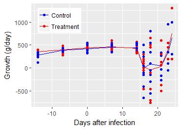 Tilvekst Infeksjon 2-3 uker Koksidiose hos lam