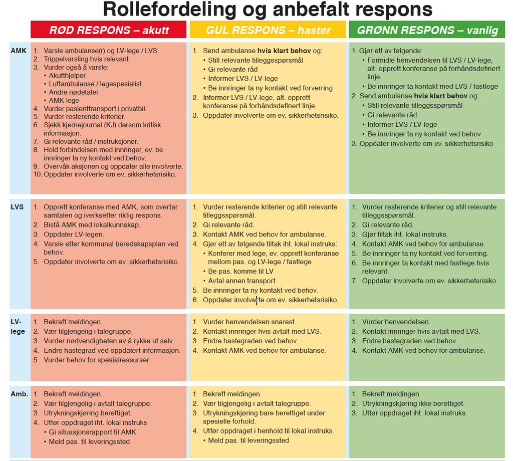 ROLLEFORDELING OG RESPONS Veiledende for hele Norge etter konsensus i arbeidsgruppen Basis er tilpasset