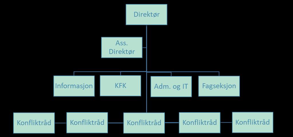 2. Introduksjon til virksomheten og hovedtall 2.1 Organisering Konfliktrådet har to organisatoriske nivåer, og er underlagt Justis- og beredskapsdepartementet.