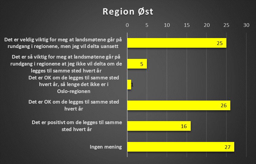 Der svarer mellom 40 % og 50 % at de ønsker at regionmøtene går på rundgang, men at de ville deltatt uansett.