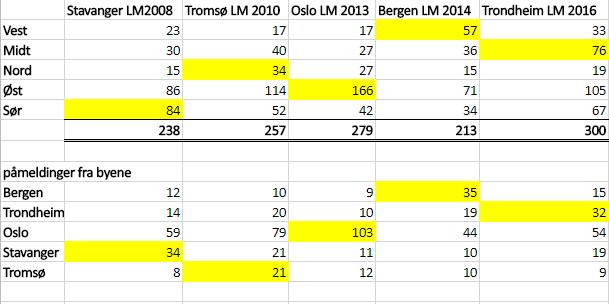 På spørsmål om de endrer synspunkt hvis det har med økonomi å gjøre så ser man i undersøkelsen at i Sør og Nord svarer henholdsvis 41 og 47 % at det er viktigere å ha det i regionene enn å spare