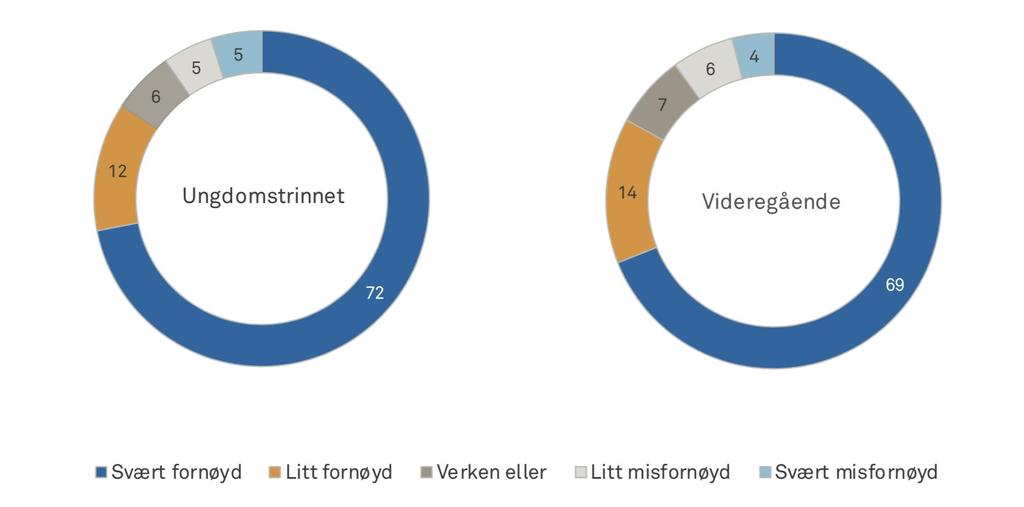 Hvor fornøyd er du