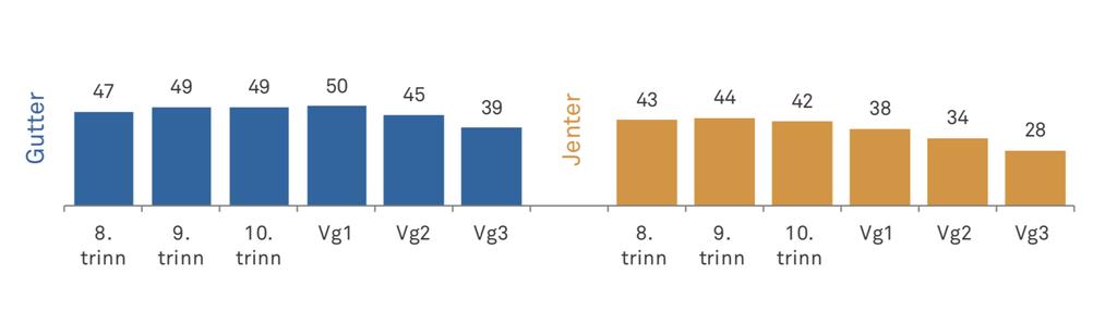 Prosent som har minst én nær venn som