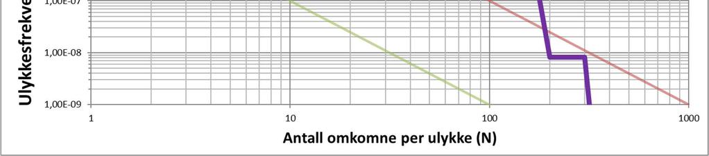 Figur 7-1 Samlet FN kurve for FA03, FA07, SO 2 håndtering og eksisterende LNG anlegg (nytt LNG anlegg og absoluttering har ikke bidrag til FN-kurven). 7.2 Risikokonturer nytt LNG anlegg og biogassklokke De overordnede risikokonturene for potensielle hendelser i nytt LNG anlegg og bidraget fra biogassklokka er presentert i Figur 7-2.