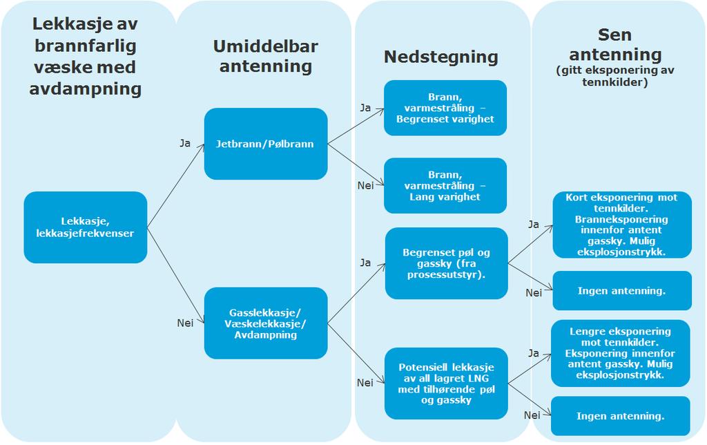 Figur 4-1 Hendelsestre for utslipp av brannfarlig gass 4.4.2 Modellering av tennsannsynlighet I en risikoanalyse er tennsannsynlighet en viktig parameter, og angir hvor sannsynlig det er at en gassky antenner, gitt at en lekkasje har funnet sted.