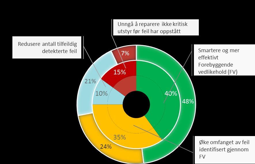 Forventet effekt ved digitalisering Visualisering Datafangst, manuelt eller automatisk generert, vil gjennom visualisering gi et betydelig enklere bilde av teknisk tilstand