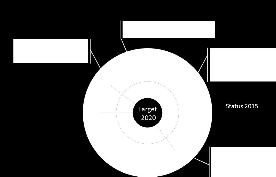 riktig prioritering av vedlikeholdsoppgaver Robotisering Mer effektiv oppdatering av FV programmer Bedre utnyttelse av fagressurser Avanserte analyser Innhenting av data på tvers av