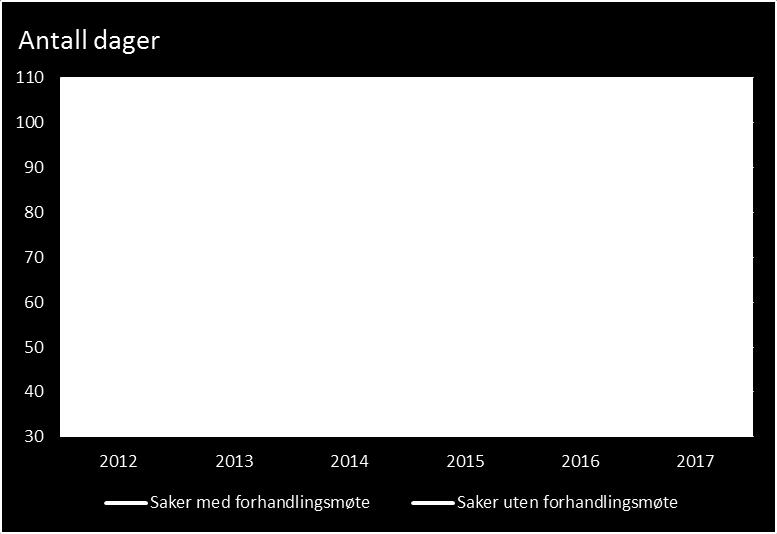 2017 var den gjennomsnittlige saksbehandlingstiden for hovedsaker med og uten forhandlingsmøte henholdsvis 47 dager og 42 dager, jf. tabell 3.3 og figur 3.1. Forskjellen mellom nemndene har også blitt redusert.